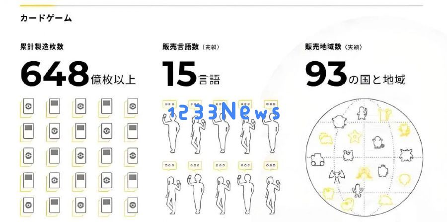 上线一周依旧热度不减，“世一IP”宝可梦探索TCG的新路径吗？