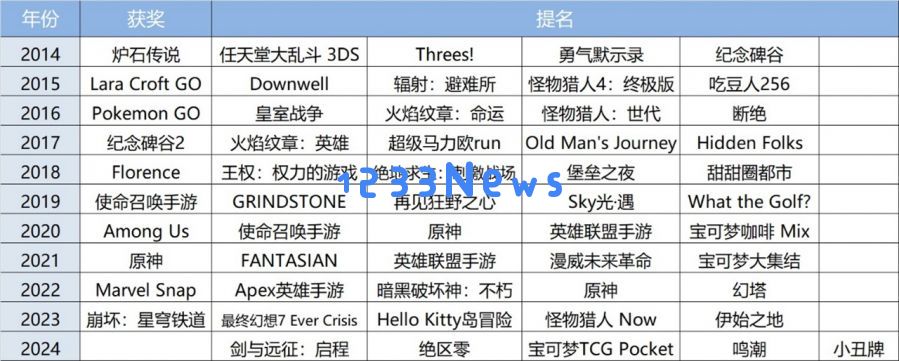 探讨TGA与年度游戏评选的真正意义，得道何需外在装饰？