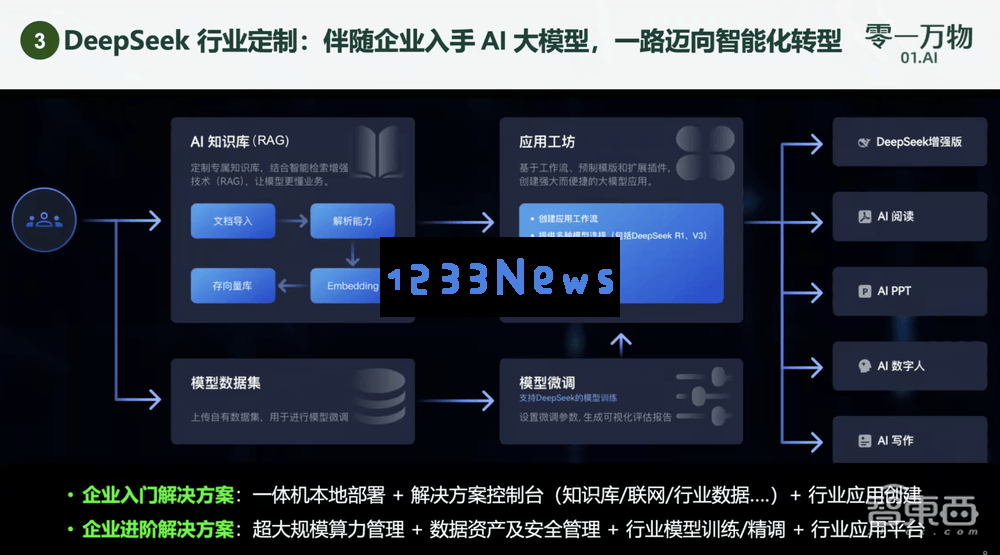 零一万物推出万智企业大模型平台，李开复透露去年收入超过亿元，全面拥抱DeepSeek创新