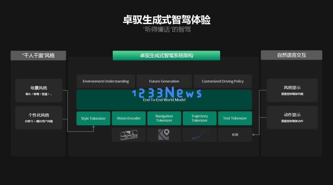 卓驭AI推出GenDrive：个性化智驾解决方案将于今年实现量产上市