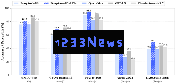 摩尔线程GPU完美兼容DeepSeek_V3_0324，大型模型应用实现进一步加速！