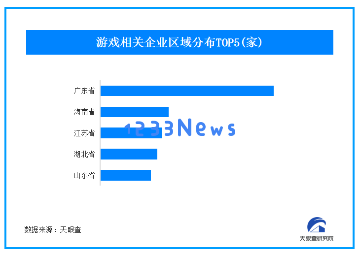 2月我国游戏市场收入增长12.3%，企业数量已突破55万家，行业前景看好！