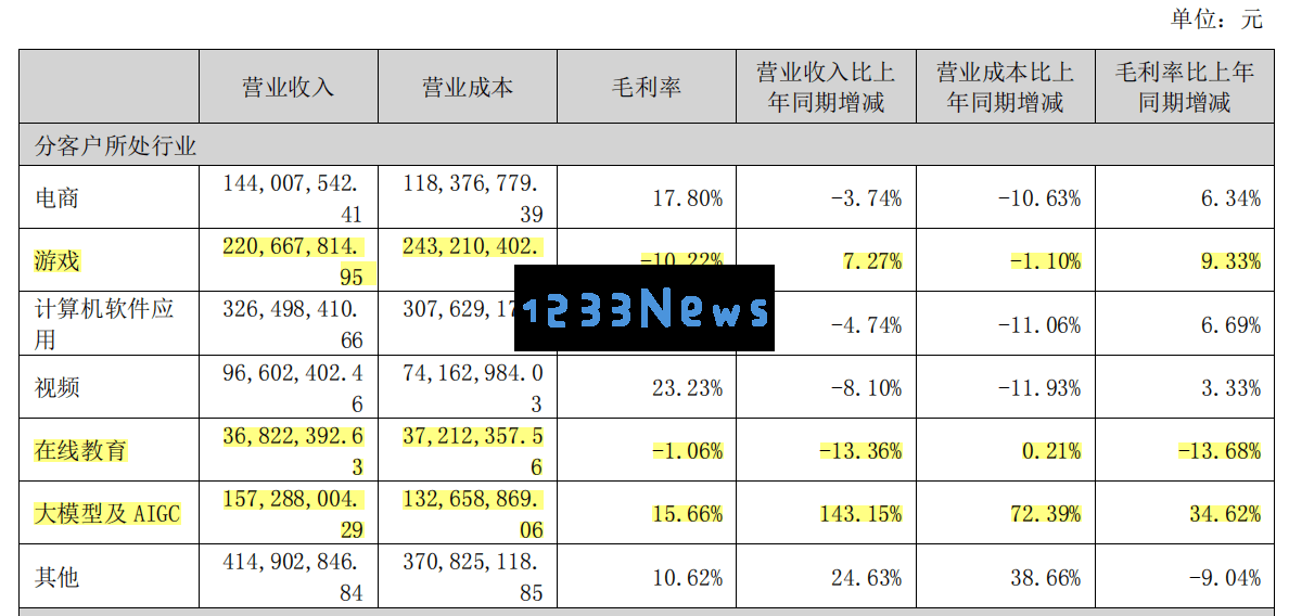 首都在线财报分析：智算业务大幅增长抵挡不住持续亏损与扩张困境