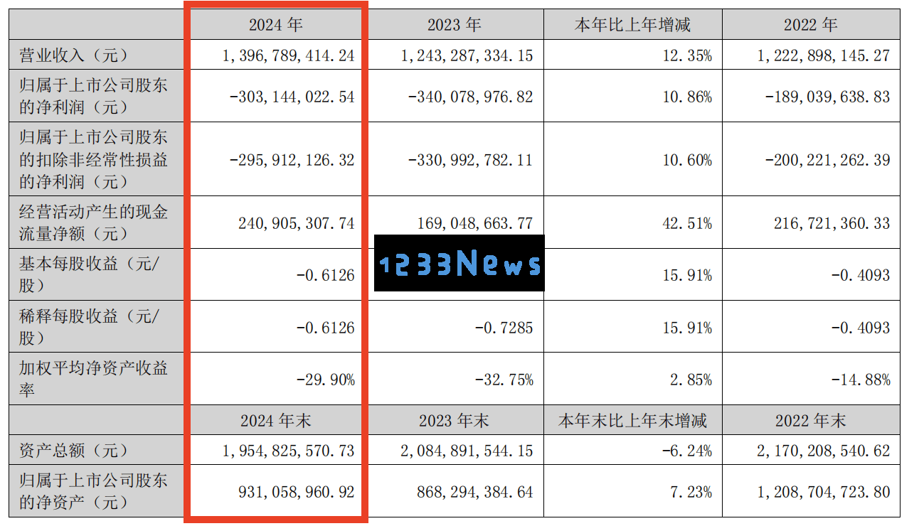 首都在线财报分析：智算业务大幅增长抵挡不住持续亏损与扩张困境
